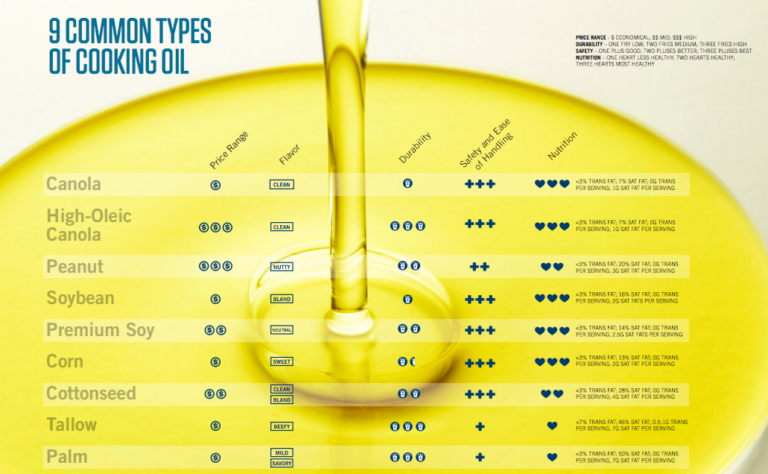 Heart Health And Soybean Oil What You Need To Know Restaurant Technologies 3291